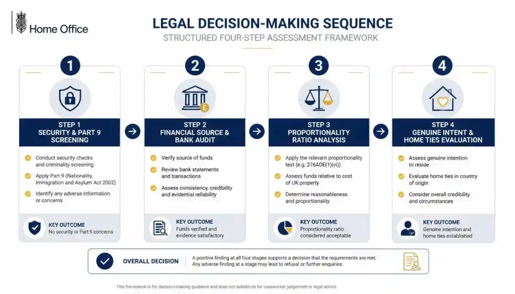 uk standard visitor visa refusal decision flowchart based on Appendix V